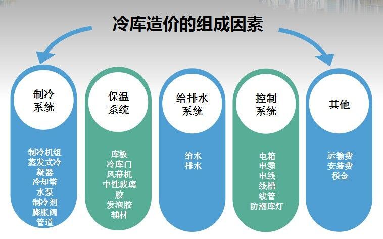 冷庫(kù)造價(jià)組成因素圖